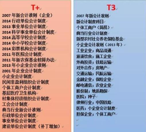 用友T+和用友T3的區(qū)別，哪個(gè)更先進(jìn)一點(diǎn)？