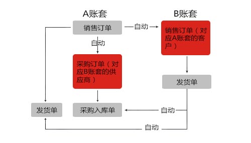 用友模塊開發(fā)