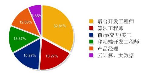 軟件開發(fā)行業(yè)究竟有哪些工作崗位?