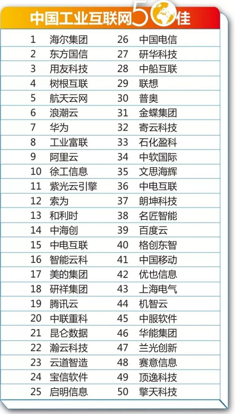 2019中國工業(yè)互聯(lián)網(wǎng)50佳名單出爐!用友位居前三!