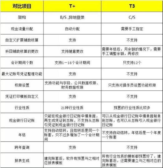 用友t+和t3的區(qū)別，那個(gè)好？