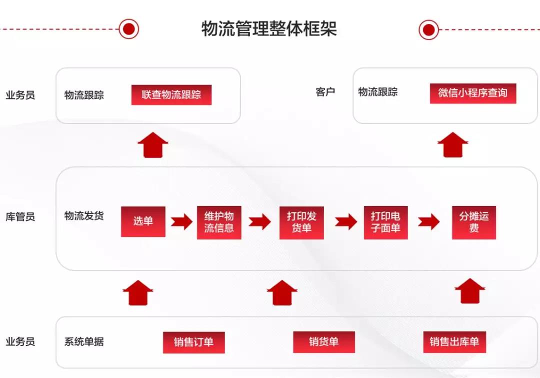 用友物流管理軟件